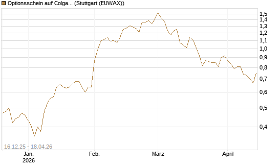 Optionsschein auf Colgate-Palmolive [Goldman Sachs Bank Europe SE] Chart