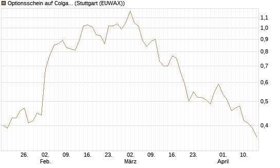 Optionsschein auf Colgate-Palmolive [Goldman Sachs Bank Europe SE] Chart