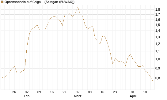 Optionsschein auf Colgate-Palmolive [Goldman Sachs Bank Europe SE] Chart