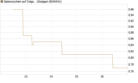 Optionsschein auf Colgate-Palmolive [Goldman Sachs Bank Europe SE] Chart