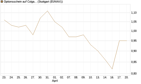 Optionsschein auf Colgate-Palmolive [Goldman Sachs Bank Europe SE] Chart