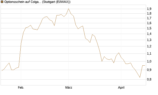Optionsschein auf Colgate-Palmolive [Goldman Sachs Bank Europe SE] Chart