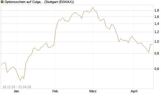 Optionsschein auf Colgate-Palmolive [Goldman Sachs Bank Europe SE] Chart