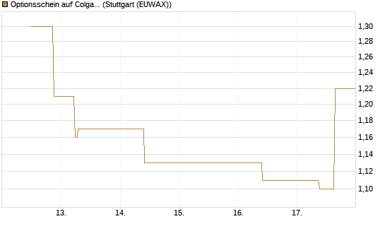 Optionsschein auf Colgate-Palmolive [Goldman Sachs Bank Europe SE] Chart