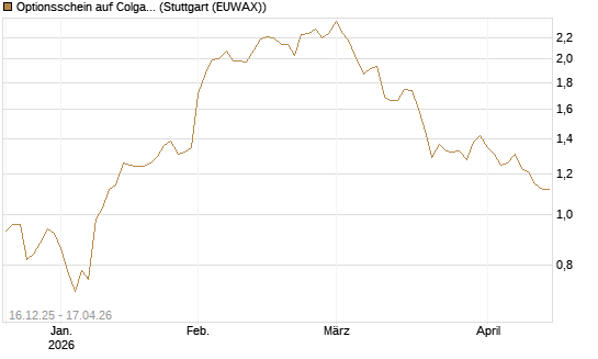 Optionsschein auf Colgate-Palmolive [Goldman Sachs Bank Europe SE] Chart