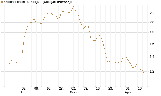Optionsschein auf Colgate-Palmolive [Goldman Sachs Bank Europe SE] Chart