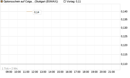 Optionsschein auf Colgate-Palmolive [Goldman Sachs Bank Europe SE] Chart