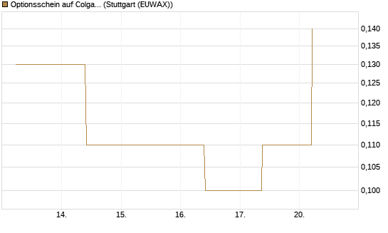 Optionsschein auf Colgate-Palmolive [Goldman Sachs Bank Europe SE] Chart