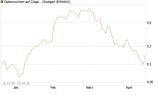 Optionsschein auf Colgate-Palmolive [Goldman Sachs Bank Europe SE] Chart
