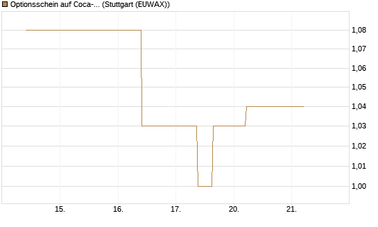 Optionsschein auf Coca-Cola [Goldman Sachs Bank Europe SE] Chart