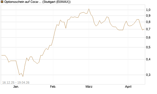 Optionsschein auf Coca-Cola [Goldman Sachs Bank Europe SE] Chart