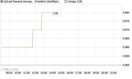 Call auf General Aerospace Co [DZ BANK AG] Chart