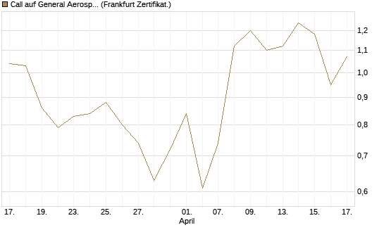 Call auf General Aerospace Co [DZ BANK AG] Chart