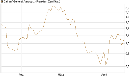 Call auf General Aerospace Co [DZ BANK AG] Chart