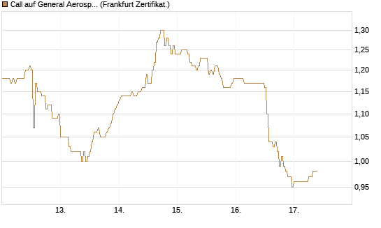Call auf General Aerospace Co [DZ BANK AG] Chart