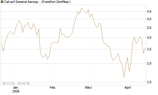 Call auf General Aerospace Co [DZ BANK AG] Chart