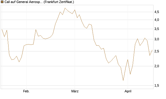 Call auf General Aerospace Co [DZ BANK AG] Chart