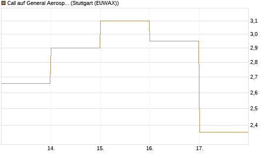 Call auf General Aerospace Co [DZ BANK AG] Chart