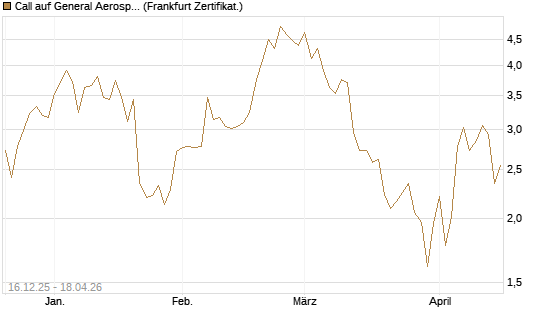 Call auf General Aerospace Co [DZ BANK AG] Chart