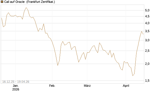 Call auf Oracle [DZ BANK AG] Chart