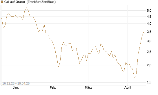 Call auf Oracle [DZ BANK AG] Chart