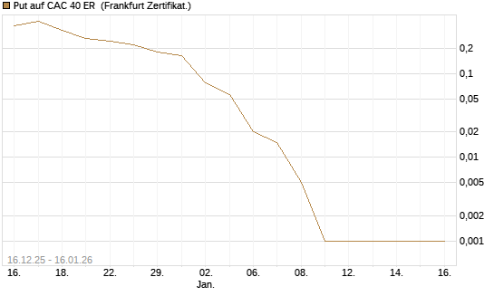 Put auf CAC 40 ER [Vontobel] Chart