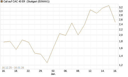Call auf CAC 40 ER [Vontobel] Chart