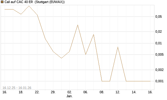 Call auf CAC 40 ER [Vontobel] Chart
