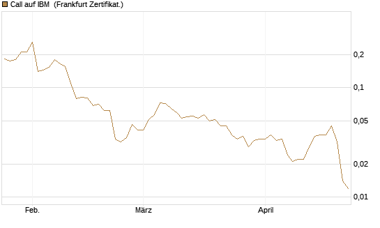 Call auf IBM [Vontobel] Chart