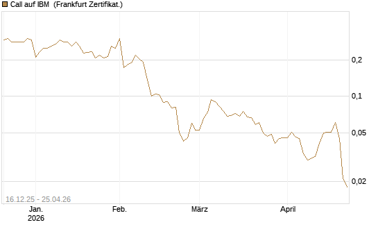 Call auf IBM [Vontobel] Chart