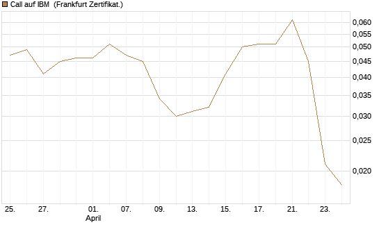 Call auf IBM [Vontobel] Chart