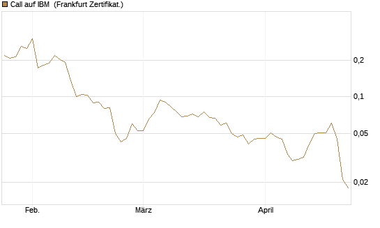 Call auf IBM [Vontobel] Chart