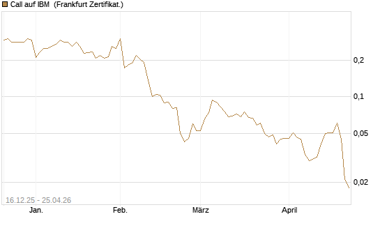 Call auf IBM [Vontobel] Chart
