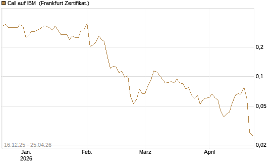 Call auf IBM [Vontobel] Chart