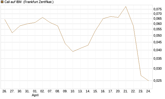 Call auf IBM [Vontobel] Chart