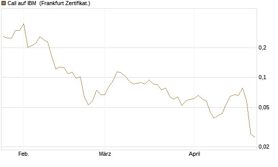 Call auf IBM [Vontobel] Chart
