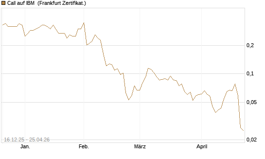Call auf IBM [Vontobel] Chart