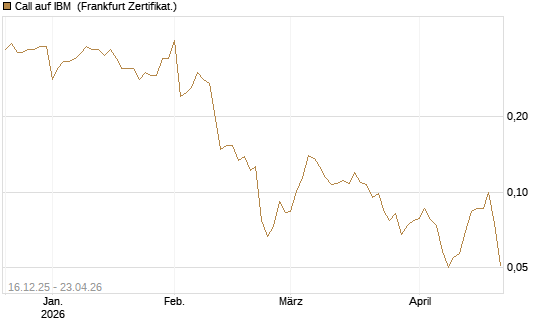 Call auf IBM [Vontobel] Chart