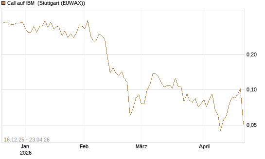 Call auf IBM [Vontobel] Chart