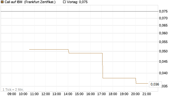 Call auf IBM [Vontobel] Chart