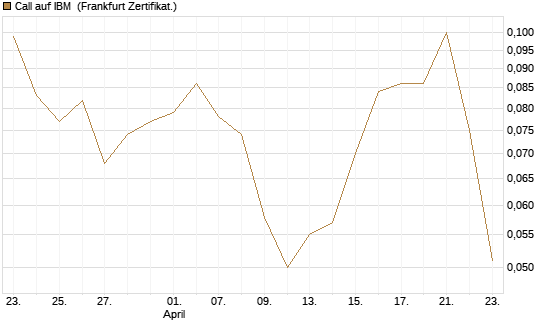 Call auf IBM [Vontobel] Chart