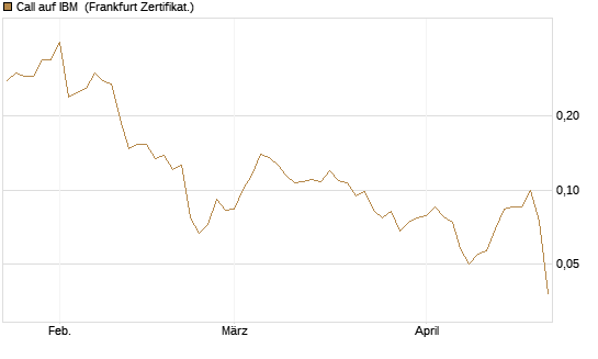 Call auf IBM [Vontobel] Chart