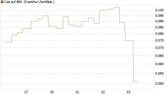 Call auf IBM [Vontobel] Chart