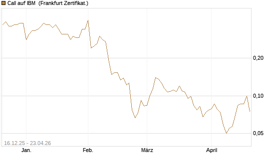 Call auf IBM [Vontobel] Chart