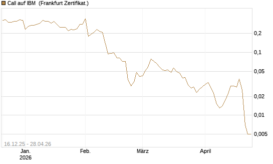 Call auf IBM [Vontobel] Chart