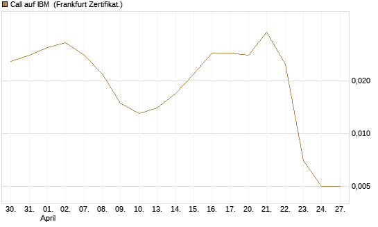 Call auf IBM [Vontobel] Chart
