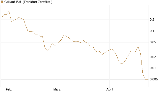 Call auf IBM [Vontobel] Chart