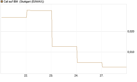 Call auf IBM [Vontobel] Chart