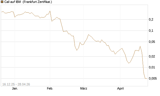 Call auf IBM [Vontobel] Chart