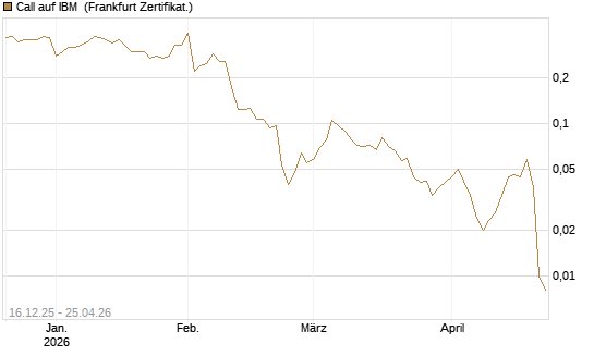 Call auf IBM [Vontobel] Chart